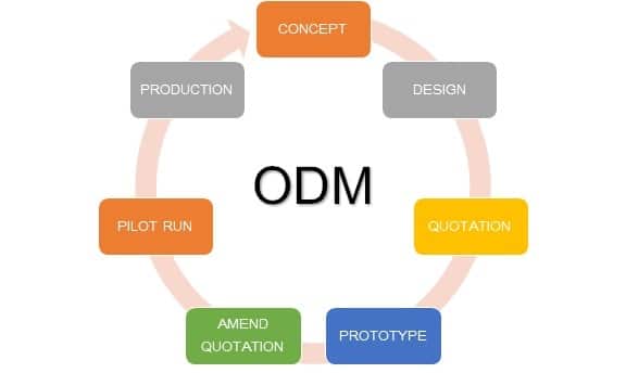 Hàng ODM là gì? Xây dựng lợi thế cạnh tranh với ODM