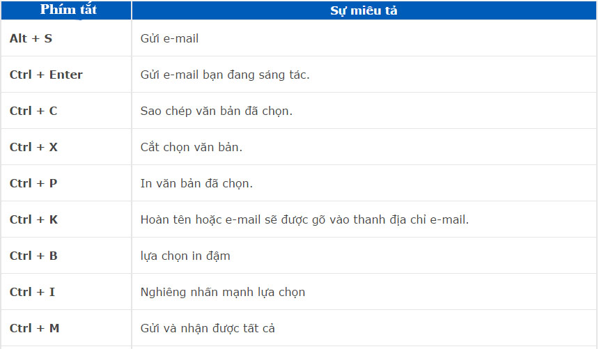 Tổng hợp phím tắt trong Microsoft Outlook