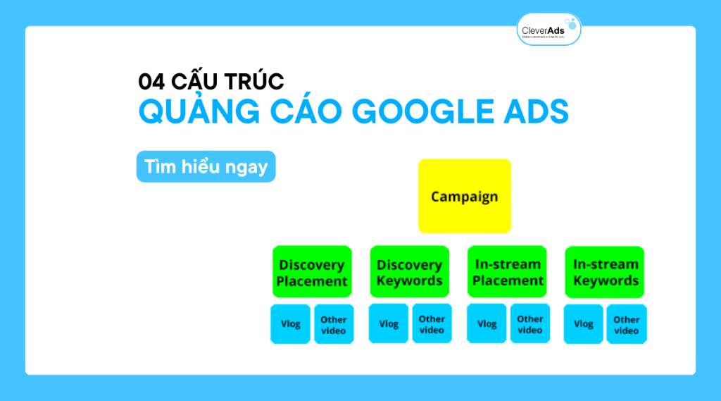 04 cấu trúc quảng cáo Google Ads cho chiến dịch