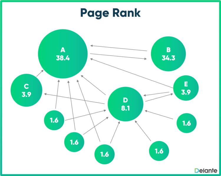 Hiểu rõ về Liên kết nội bộ 1 chiều và 2 chiều để tối ưu SEO website