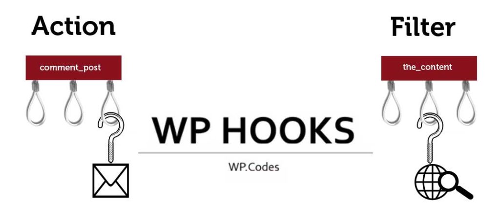 Hook, Filter và Action trong WordPress